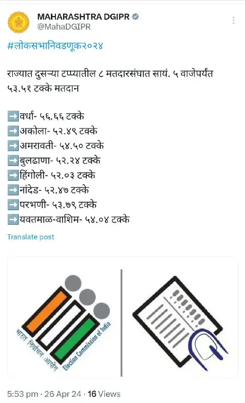 दुसऱ्या टप्प्यातील महाराष्ट्रात फक्त 53.51% मतदान