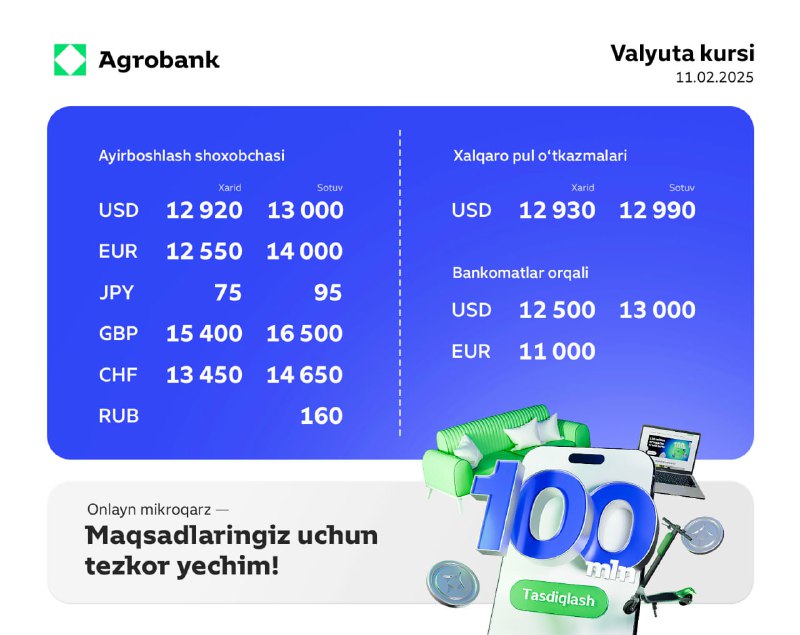 [Onlayn mikroqarz](https://agrobank.uz/uz/person/loans/%3Fcategory%3Donline/online-micro) bilan 100 mln so‘mgacha …