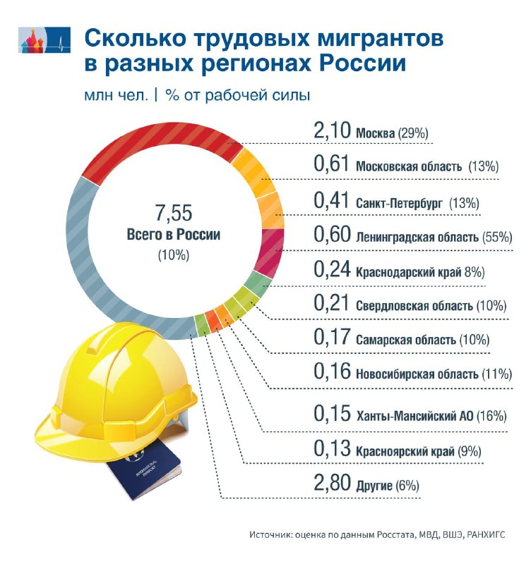 **Москва зависит от мигрантов**