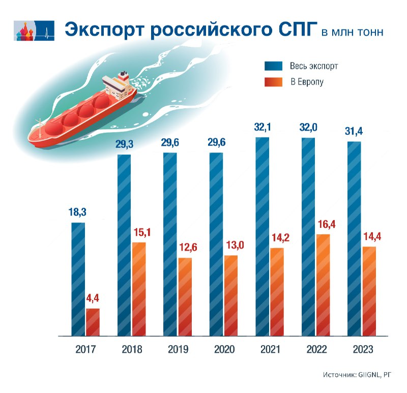 **СПГ показал стабильность**