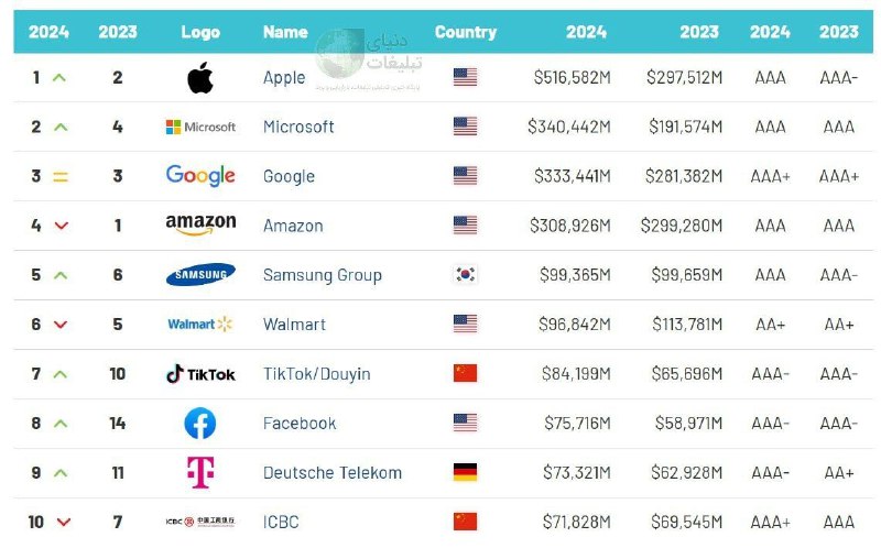 ***🔔*** ده برند ارزشمند جهان در …