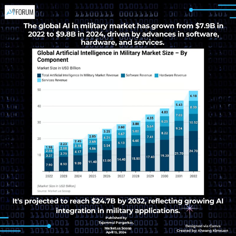 The global AI in military market …