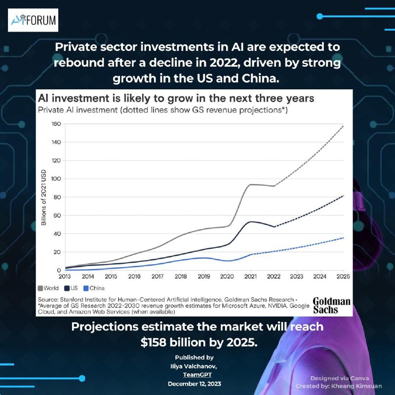 Private sector investments in AI are …