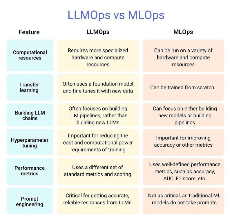 **LLMOps vs MLOps**