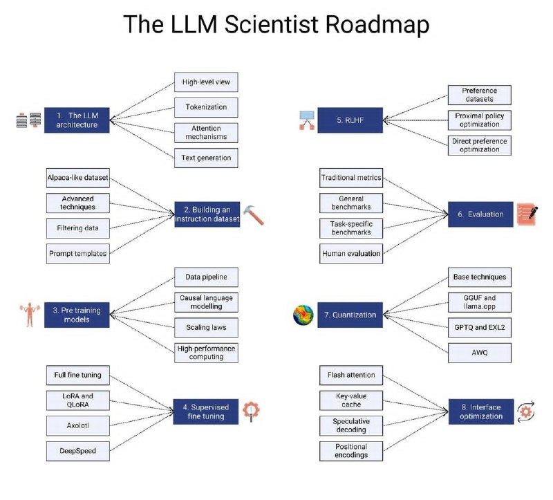 **The LLM Scientist Roadmap**