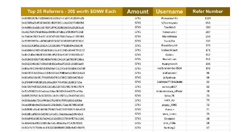 *****🥳*** Congratulations to all GNW Airdrop …