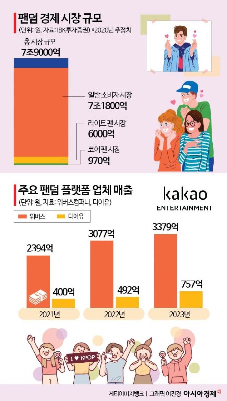 **[단독]카카오, 위버스에 도전장...SM 업고 글로벌 팬덤 …