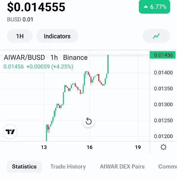 ***📈*** Aiwar/busd 6.7% profit