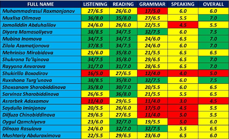 EXAM RESULTS OF ELEMENTARY GROUP ARE …