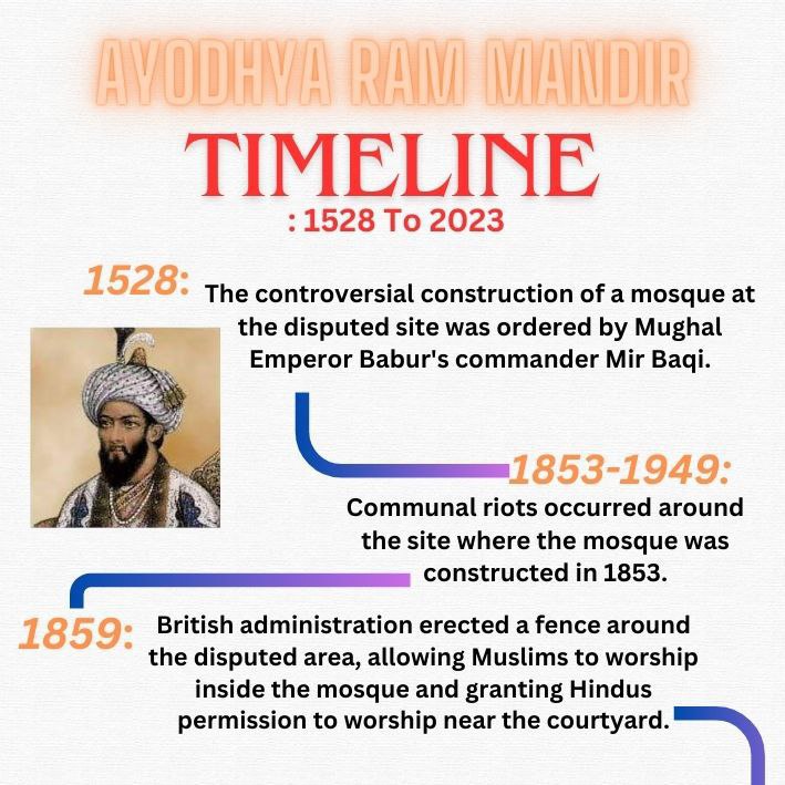 Complete Timeline of Ram Janambhoomi