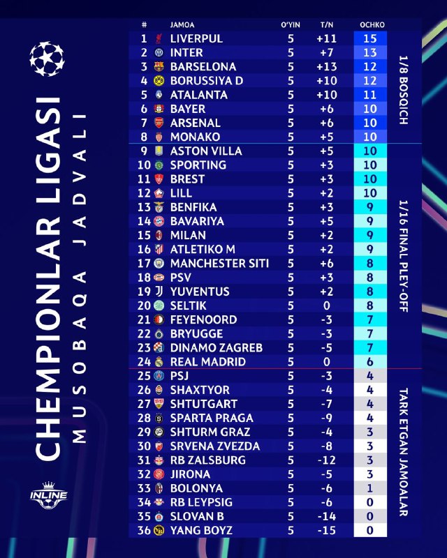 ***🇪🇺*** 5-turdan so'ng Chempionlar ligasi turnir …