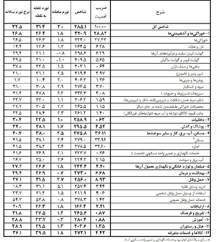 **تورم مسکن و اجاره 41.5 درصد!