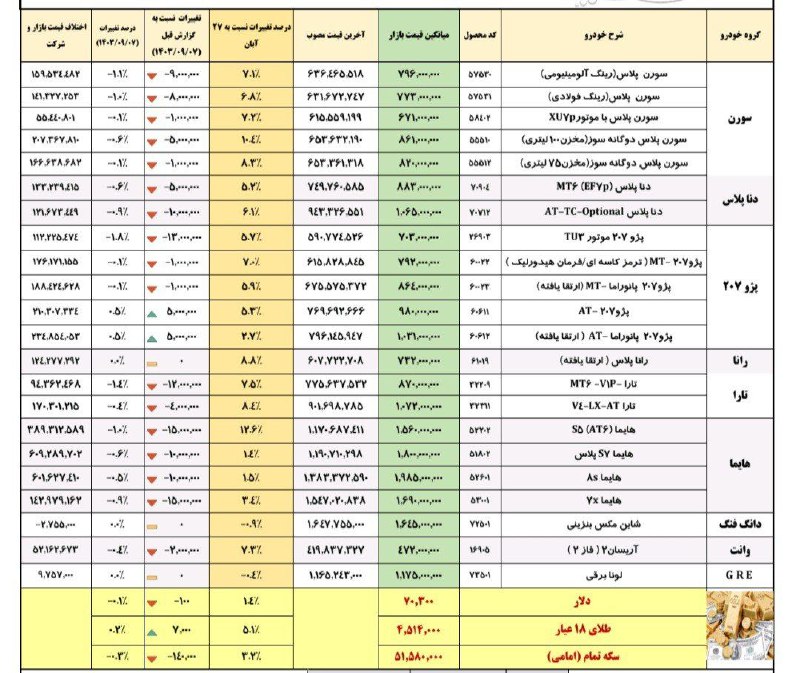 *****🚘***** **ادامه روند کاهشی قیمت محصولات …