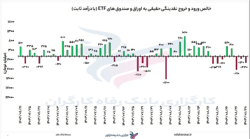 *****🔻*** خروج 330 میلیارد تومان نقدینگی …