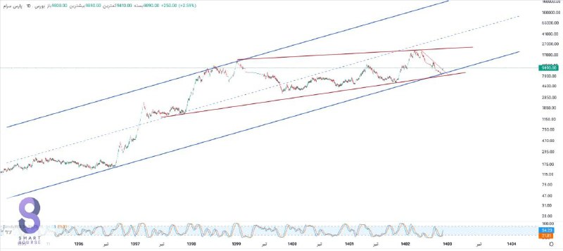 [#کسرام](?q=%23%DA%A9%D8%B3%D8%B1%D8%A7%D9%85) در محدوده 730 کف سازی …