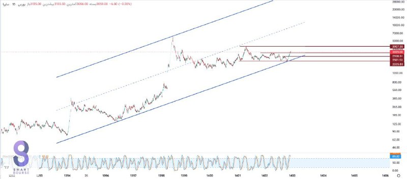 [#خساپا](?q=%23%D8%AE%D8%B3%D8%A7%D9%BE%D8%A7) در محدوده 295 یه سطح …