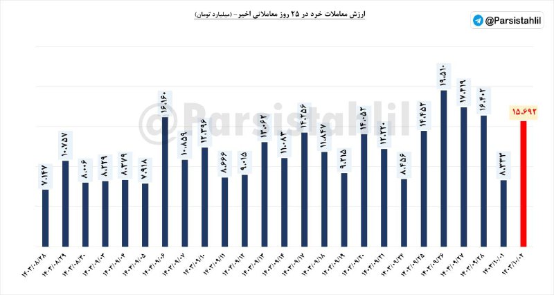 ***📊***ارزش معاملات [#خرد](?q=%23%D8%AE%D8%B1%D8%AF) (سهام+حق تقدم) امروز …