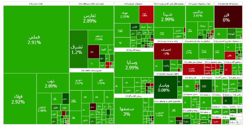 نقشه بازار در ابتدای معاملات امروز