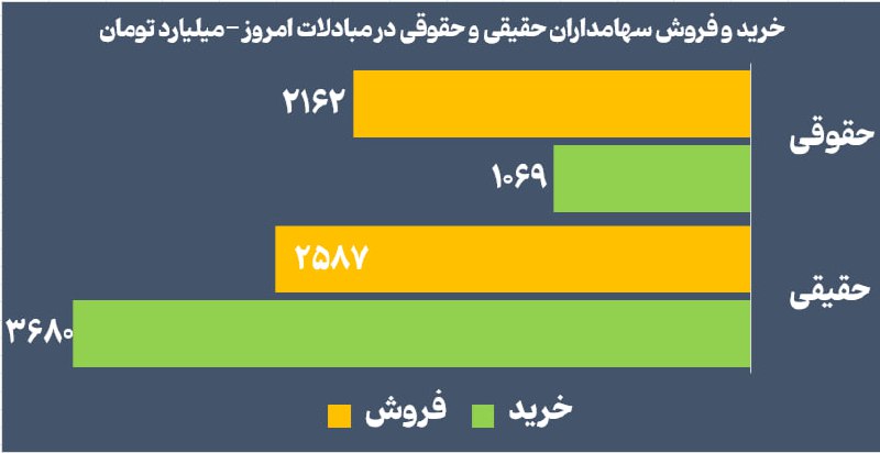 **ورود 1100 میلیارد تومان نقدینگی به …