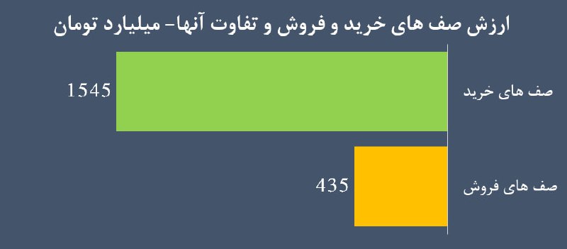 ارزش صف های خریدو فروش به …