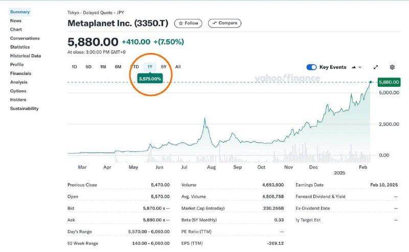 *****📈*** Die Aktie von MetaPlanet stieg …