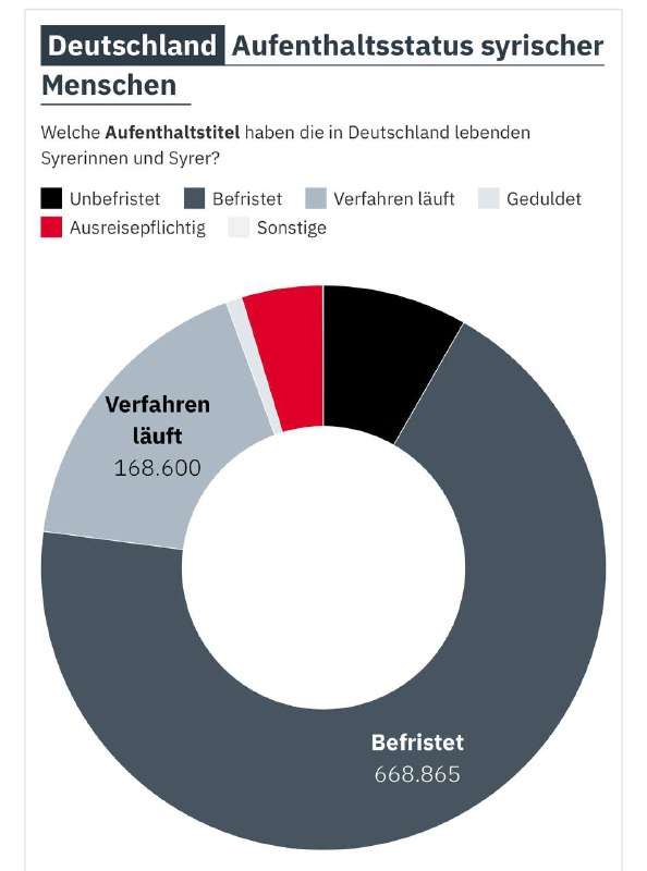 Rund eine Million Syrer leben in …