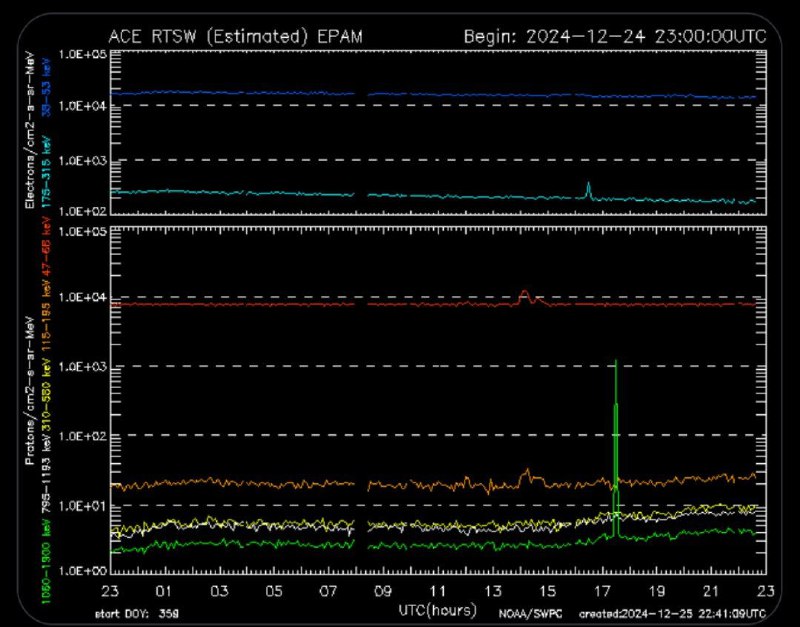 Aktuelle Energien - Sonnenstürme, Schumann-Frequenz und …