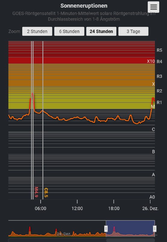 ***☀️******?*** Sonneneruption JETZT ***?***