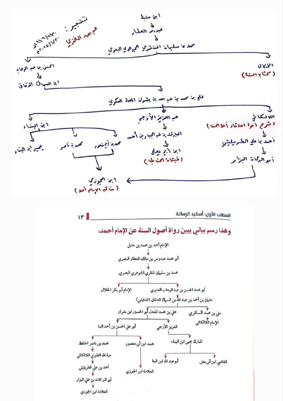 تشجيري وتشجير المحقق لأسانيد عقيدة ابن …