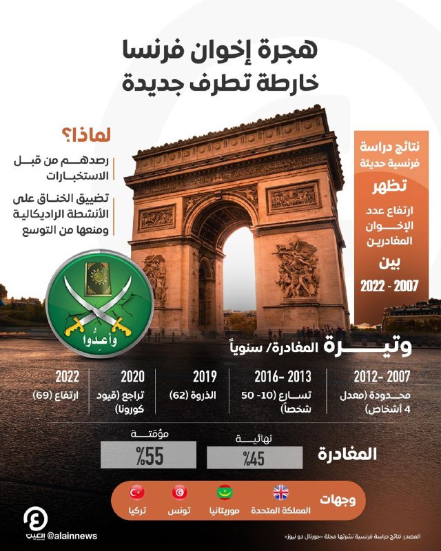 إخوان [#فرنسا](?q=%23%D9%81%D8%B1%D9%86%D8%B3%D8%A7).. هجرة تعيد خارطة انتشار …