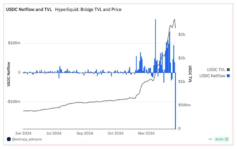 Almost $200m bridged out of Hyperliquid