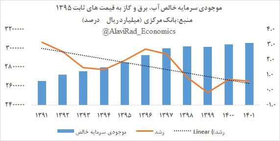***?*** **سقوط رشد موجودی سرمایه خالص …