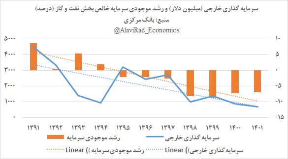 ***?*** **کاهش رشد موجودی سرمایه خالص …