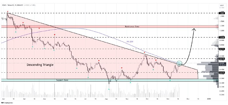 [#OSMO](?q=%23OSMO)/USDT