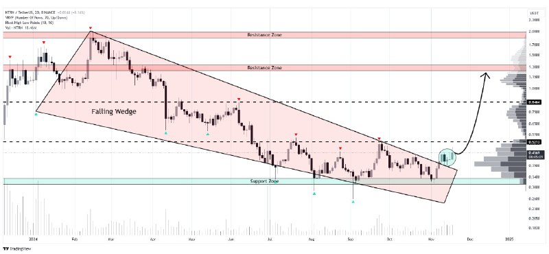 [#NTRN](?q=%23NTRN)/USDT has recently broken through a …