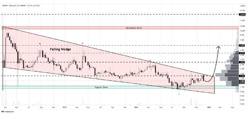 [#ALPINE](?q=%23ALPINE)/USDT is breaking out from a …