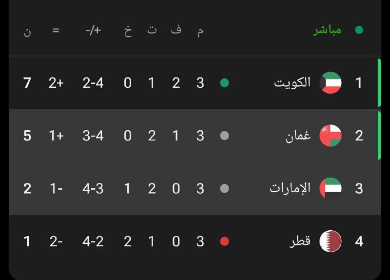 ترتيب المجموعة بعد تعادل عمان وهدف …