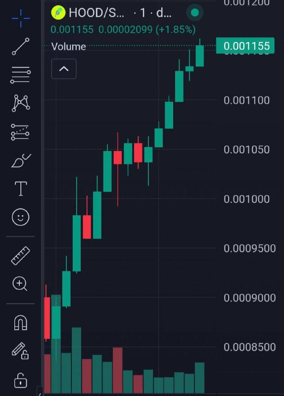212x on $HOOD called at $12k …