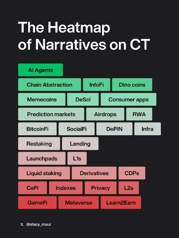 **The heatmap of Web3 narratives**