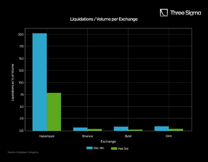 “The small bars for Binance, Bybit, …