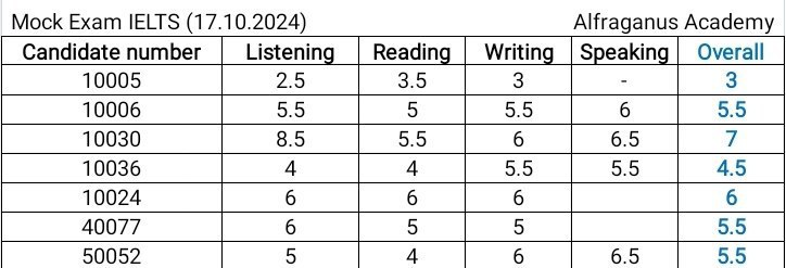 [“Mock IELTS”](https://t.me/alfraganus_academy/2125) **natijalarini e'lon qilamiz!*****➡️***Ishtirok etgan …