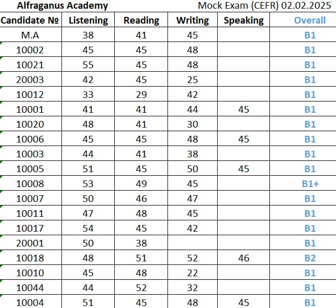 ["Mock CEFR"](https://t.me/alfraganus_academy/2212) **natijalarini e’lon qilamiz**