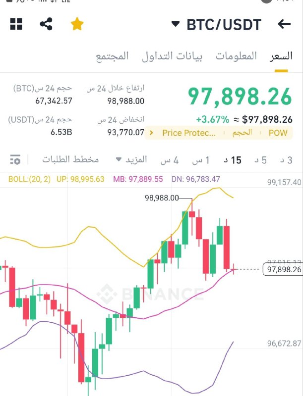 البيتكوين على بعد الف دولار لكي …