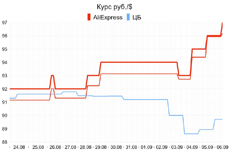 **Курс в AliExpress**