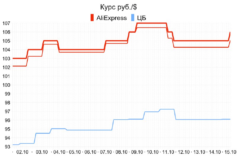 **Курс в AliExpress**