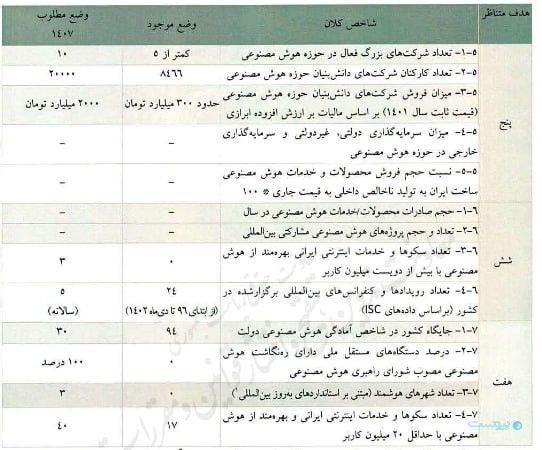 ***🔺*** **ایجاد ۳ پلتفرم بهره‌مند از …