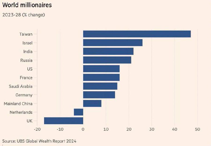 Судя по прогнозу UBS Global Wealth …