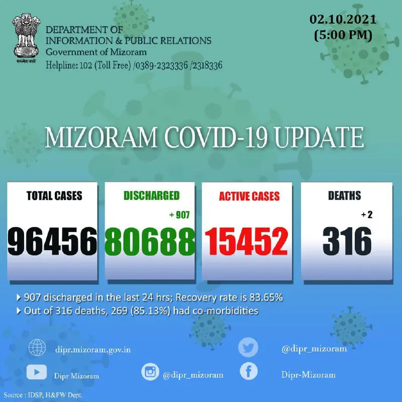 *****✳️*****[**#Mizoram**](?q=%23Mizoram)[**#COVID19**](?q=%23COVID19) **| 5 PM RECOVERED REPORT …