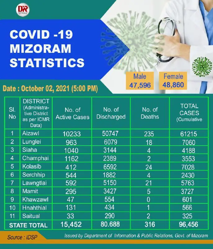 INDIA COVID19 UPDATES