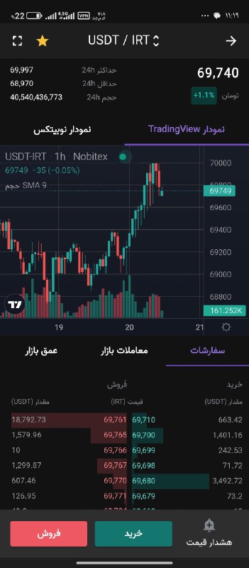 دلار دوباره 70 تومن رسید
